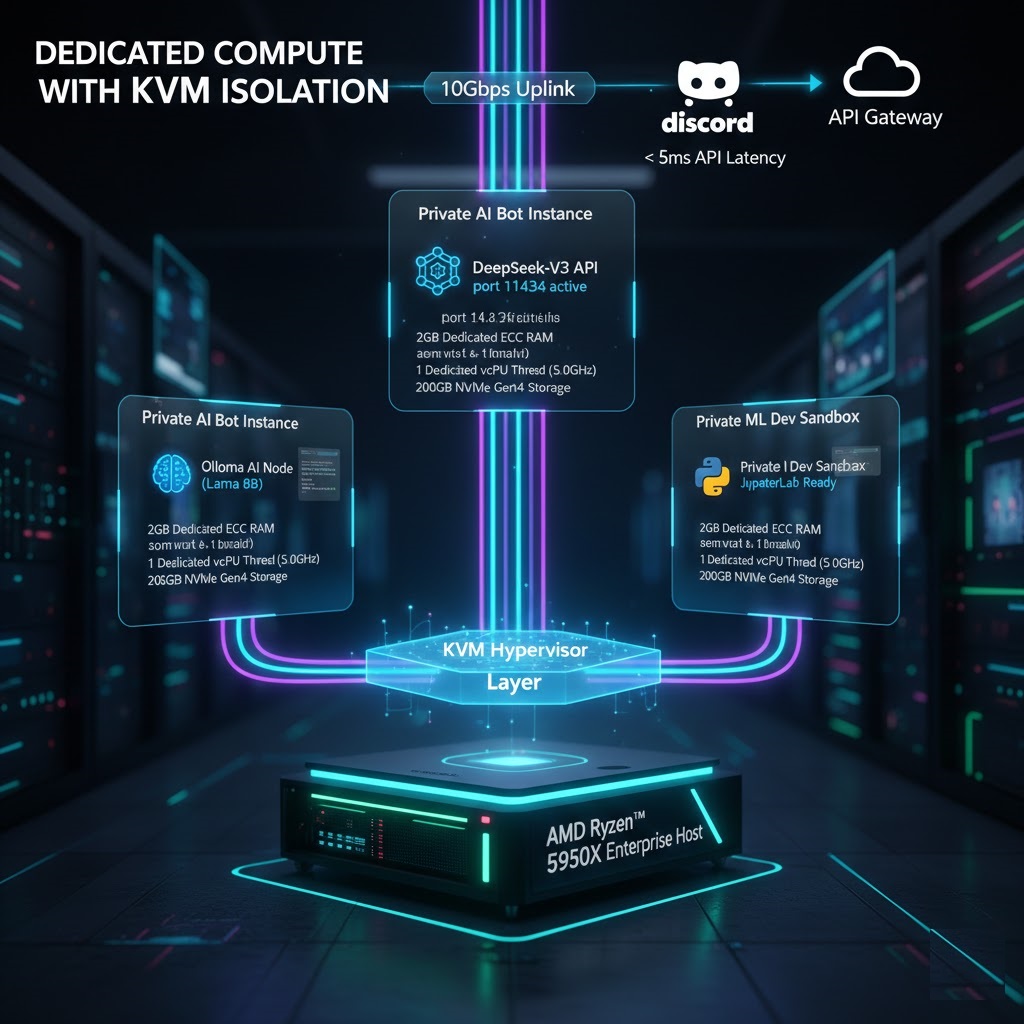 Technical Diagram of Isolated KVM Resource Mapping for AI VPS