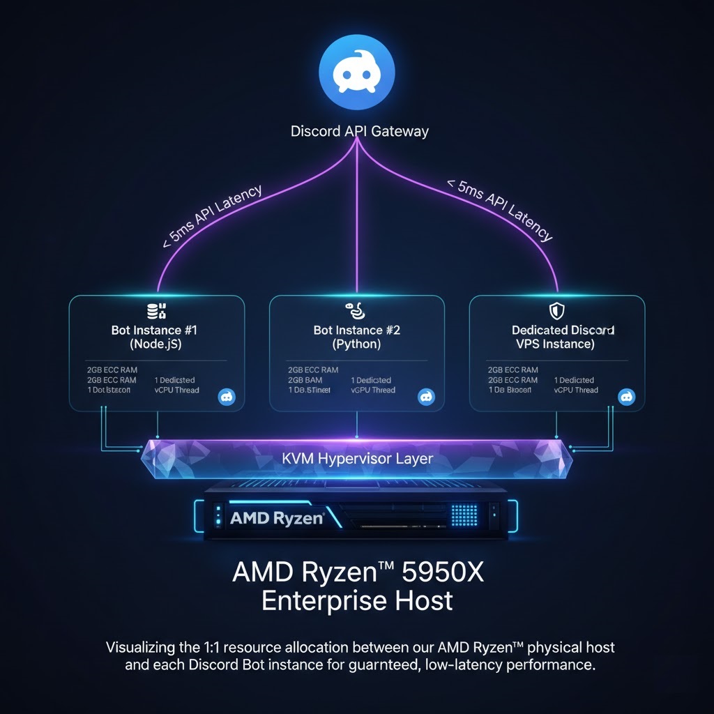 Technical Diagram of Isolated KVM Resource Mapping for Discord VPS