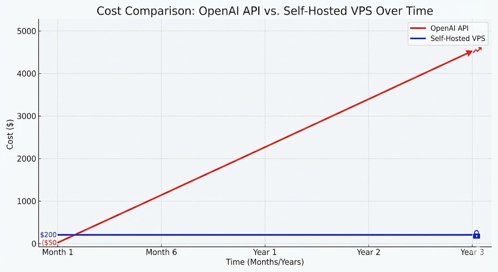 Graph showing OpenAI API costs rising linearly while Self-Hosted VPS costs stay flat